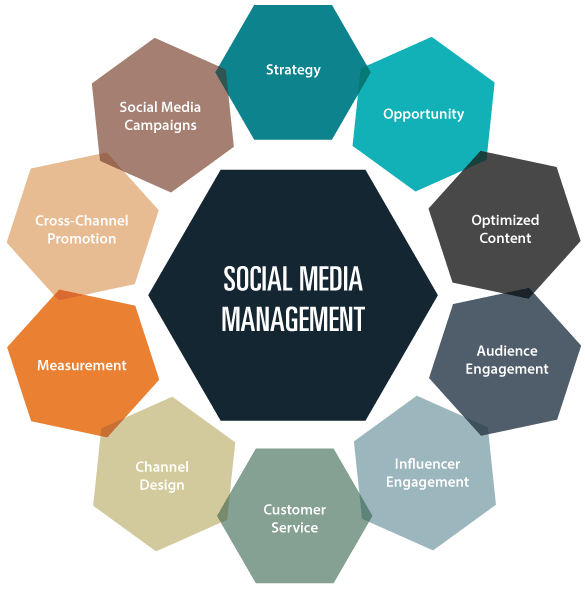 Social Media Management Services, SMM Services, Best Social Media Marketing Agency in Washington dc